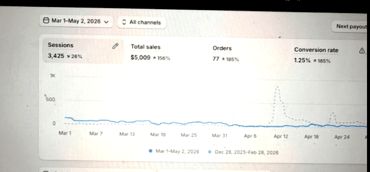 Shopify analytics for client Caylo, 1 March to 2 May 2026: 3,425 sessions up 26 percent, $5,009 total sales up 156 percent, 77 orders up 185 percent, 1.25 percent conversion rate